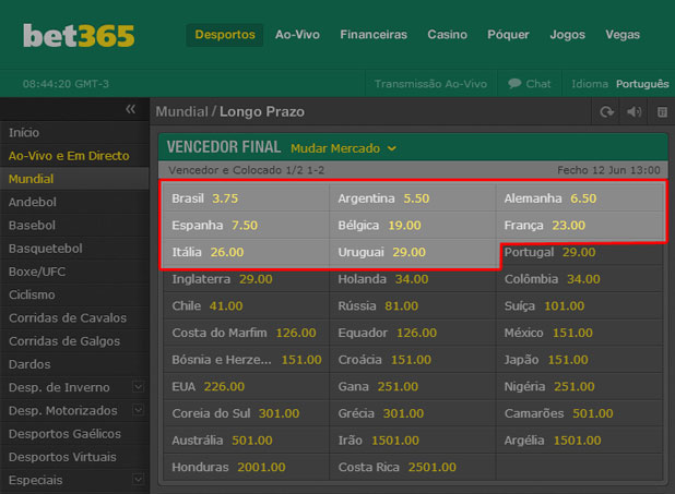 Mundial 2014 - Odds Mercado Vencedor do Mundial